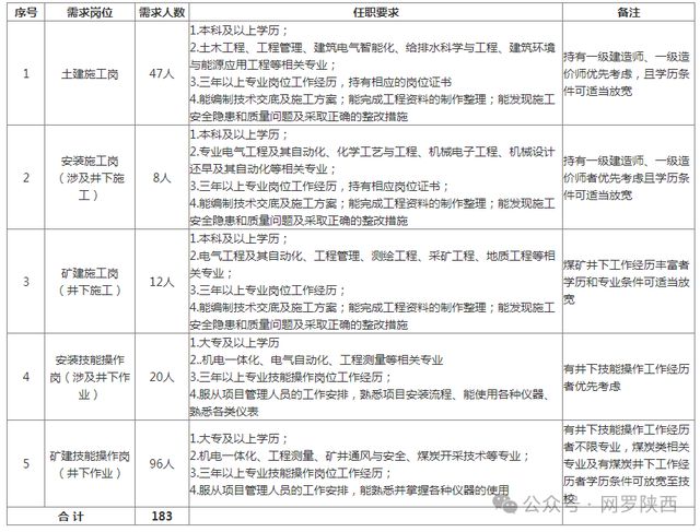 陕西煤业化工建设（集团）有限公司2024年度社会招聘简章(图1)