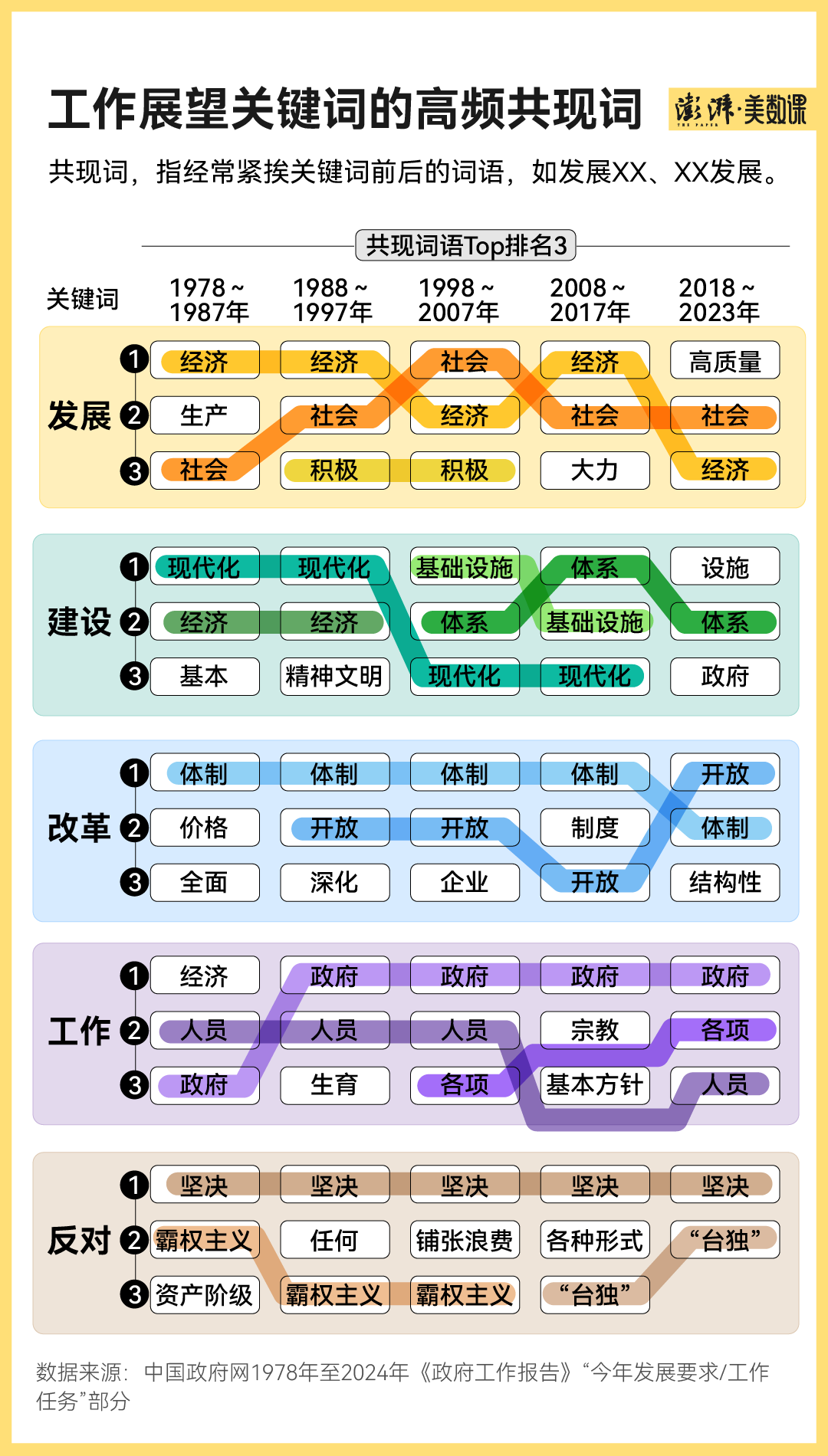 1978年到2024年政府工作报告关键词盘点(图1)