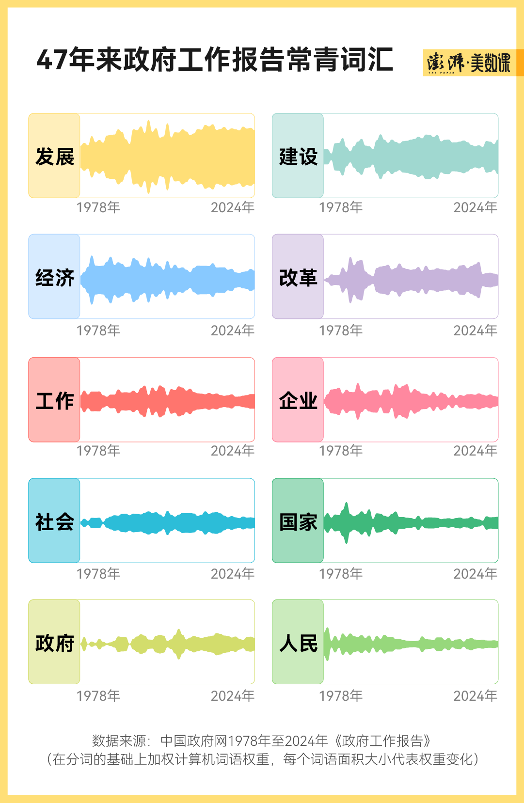 1978年到2024年政府工作报告关键词盘点(图2)
