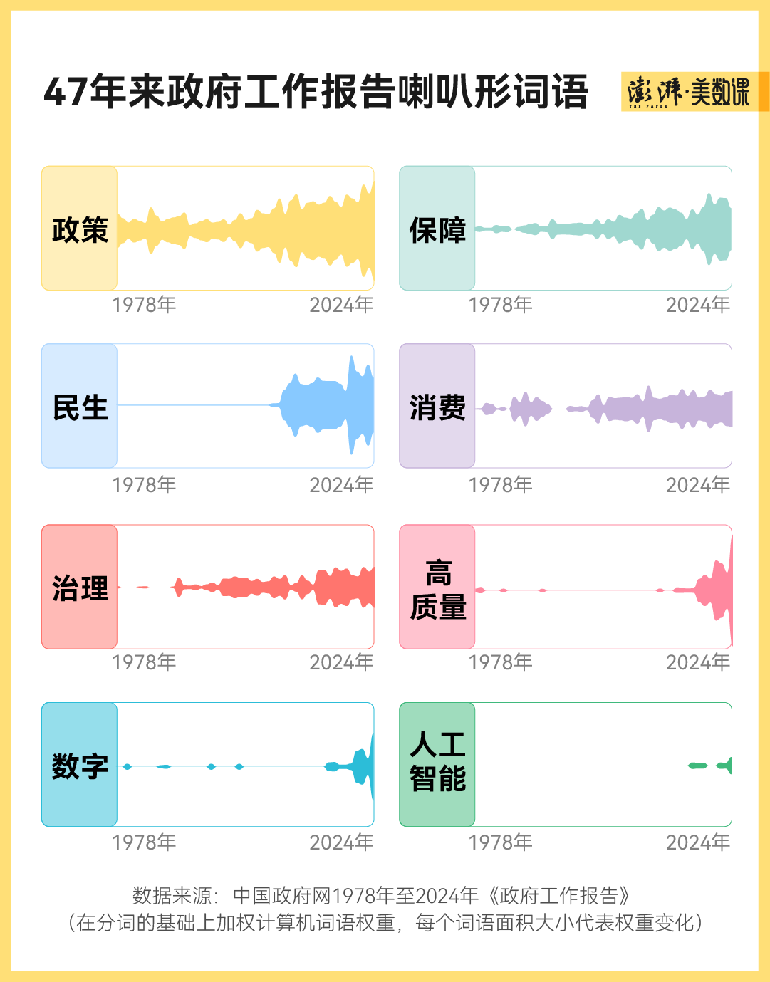 1978年到2024年政府工作报告关键词盘点(图3)