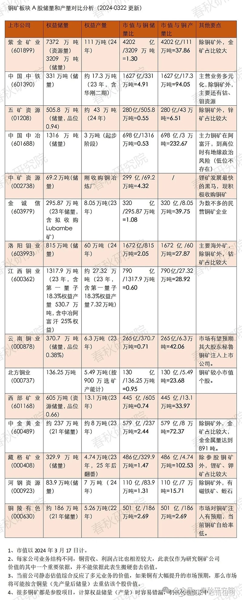 探秘铜供应之铜产量—A股储量和产量对比分析（2024-0322更新）(图1)