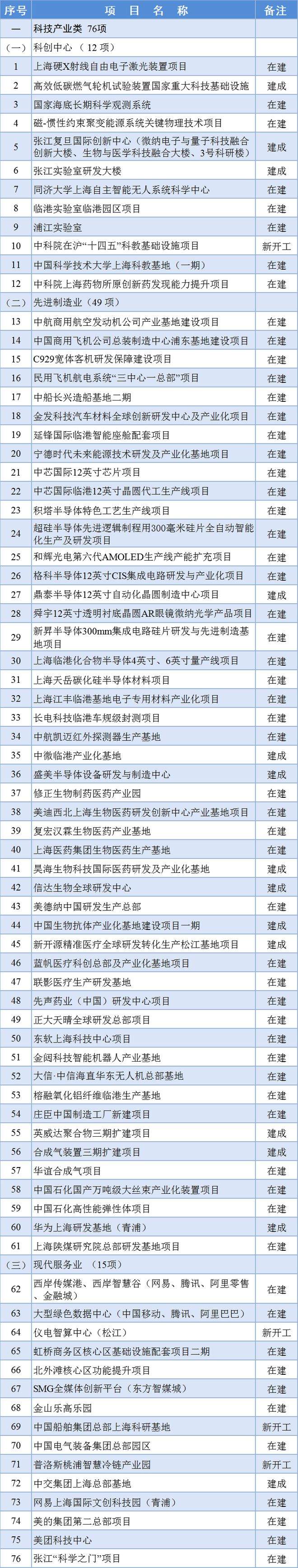 2024年上海市重大工程清单正式公布：其中科技产业类76项(图1)