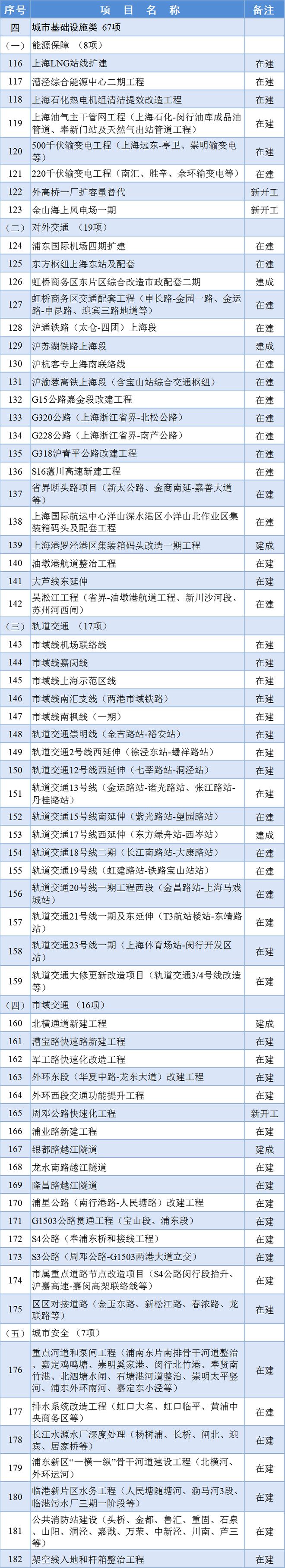 2024年上海市重大工程清单正式公布：其中科技产业类76项(图4)