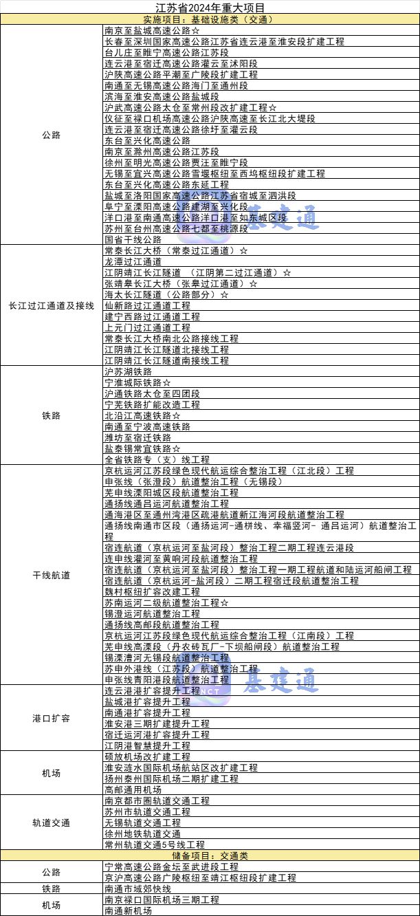 总投资超16万亿元2024年各省市重大项目名单汇总(图5)