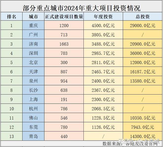 2024重点城市重大项目投资重庆金额高上海含科量足浙江强调外资(图1)