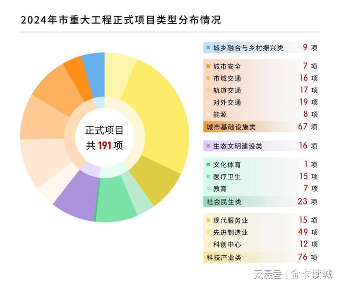 2024重点城市重大项目投资重庆金额高上海含科量足浙江强调外资(图3)