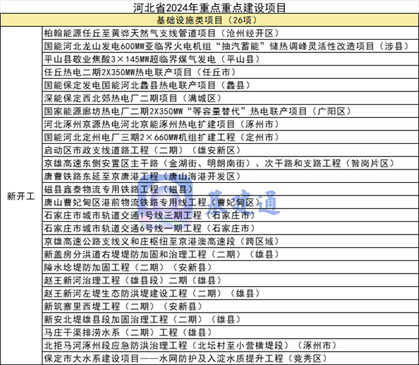 总投资267万亿元！全国各地2024年重大项目建设清单发布！您所在的区域如何？(图5)