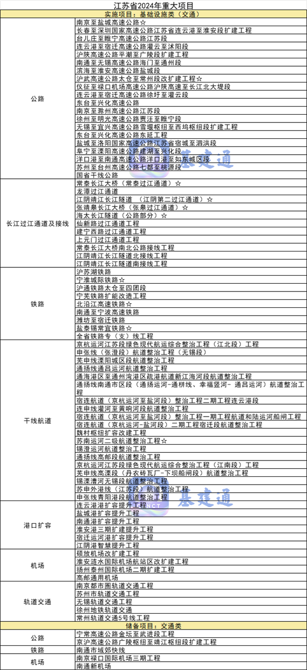 总投资267万亿元！全国各地2024年重大项目建设清单发布！您所在的区域如何？(图7)