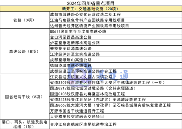 总投资267万亿元！全国各地2024年重大项目建设清单发布！您所在的区域如何？(图9)