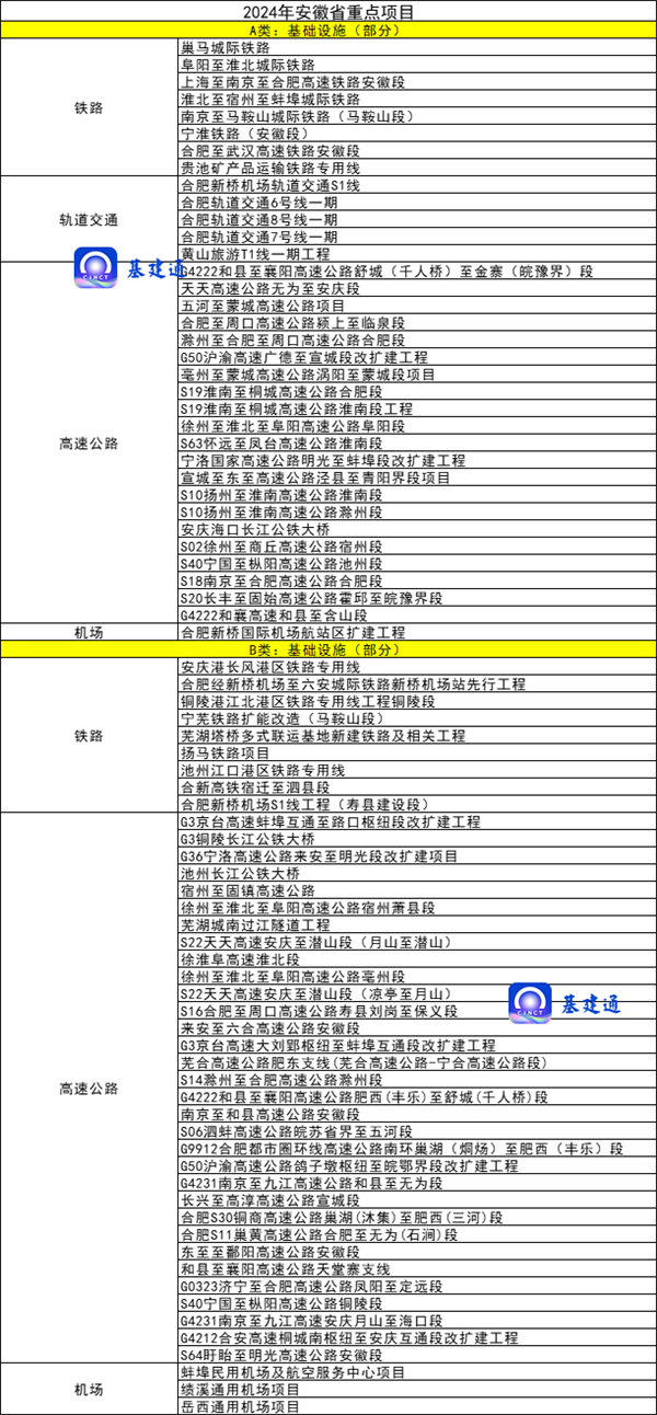总投资267万亿元！全国各地2024年重大项目建设清单发布！您所在的区域如何？(图11)
