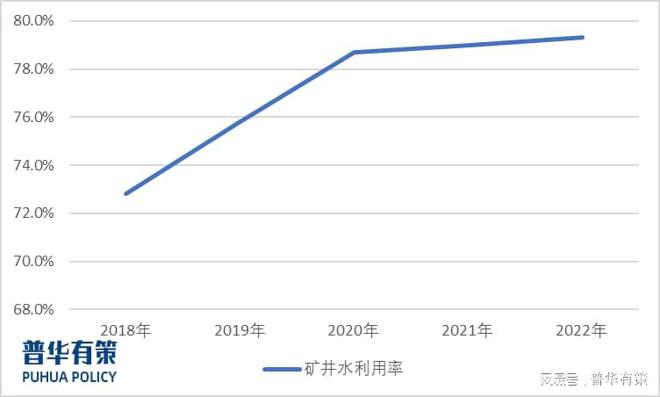 2024年我国矿井水治理领域将迎来更大的增量空间(图3)