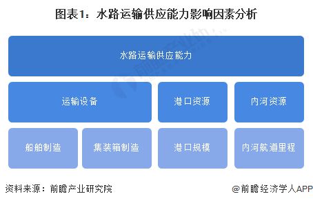 2024年中国水运行业供应水平分析基础设施建设较为完善且不断提升【组图】(图1)