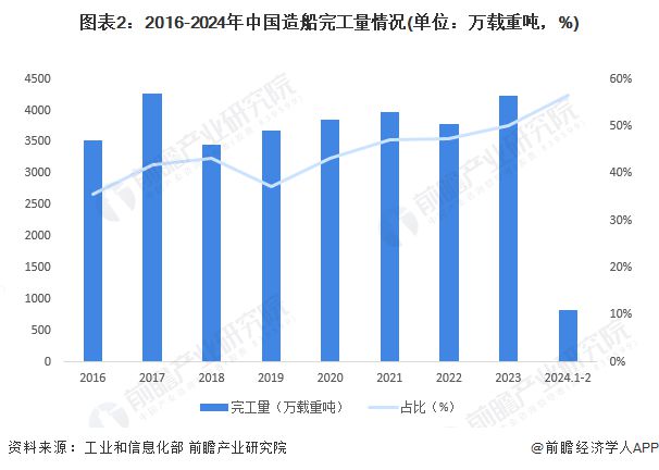 2024年中国水运行业供应水平分析基础设施建设较为完善且不断提升【组图】(图2)