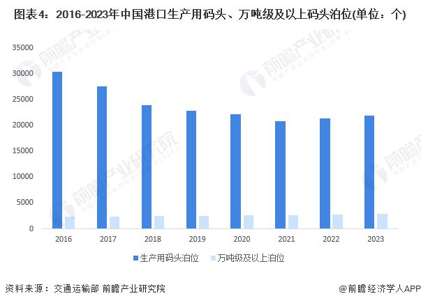 2024年中国水运行业供应水平分析基础设施建设较为完善且不断提升【组图】(图4)