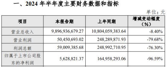 西部建设2024年上半年净利56288万商品混凝土价格较上年同期下降(图1)