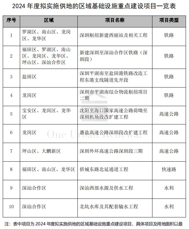 供地800公顷！深圳2024年度建设用地供应计划印发(图3)