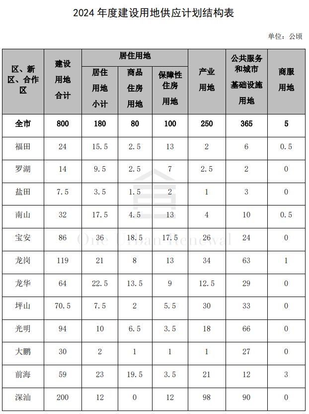 供地800公顷！深圳2024年度建设用地供应计划印发(图2)
