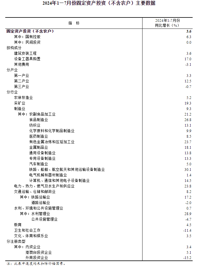 2024年1—7月份全国固定资产投资增长36%(图2)