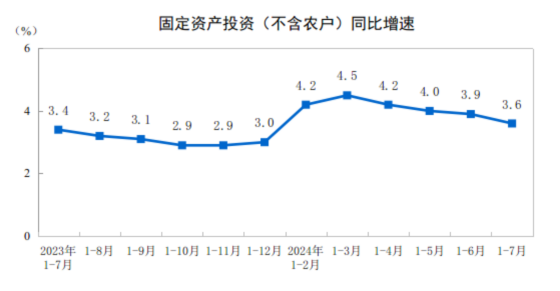 2024年1—7月份全国固定资产投资增长36%(图1)