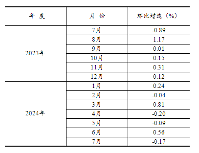 2024年1—7月份全国固定资产投资增长36%(图3)