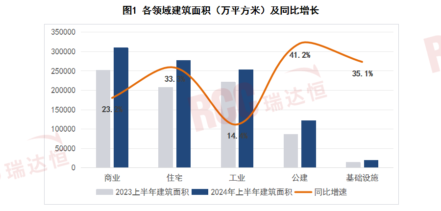 基建与公建双引擎下半年商机何在？(图3)