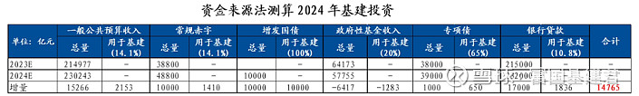 一系列重磅政策来袭！“三大工程”配套基建大基建板块仍是2024年的好赛道吗？(图3)