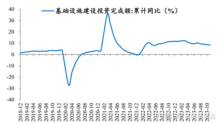 一系列重磅政策来袭！“三大工程”配套基建大基建板块仍是2024年的好赛道吗？(图2)