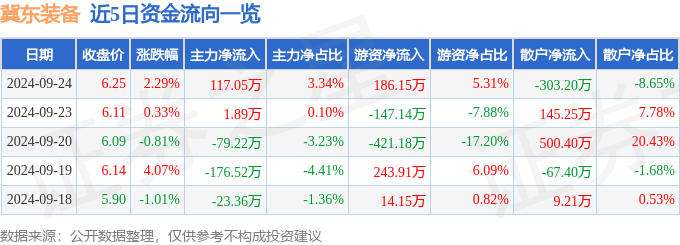 股票行情快报：冀东装备（000856）9月24日主力资金净买入11705万元(图1)