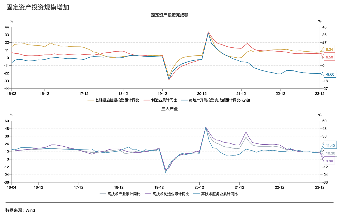 继续发挥关键作用2024年固定投资增速目标或瞄准6%(图1)