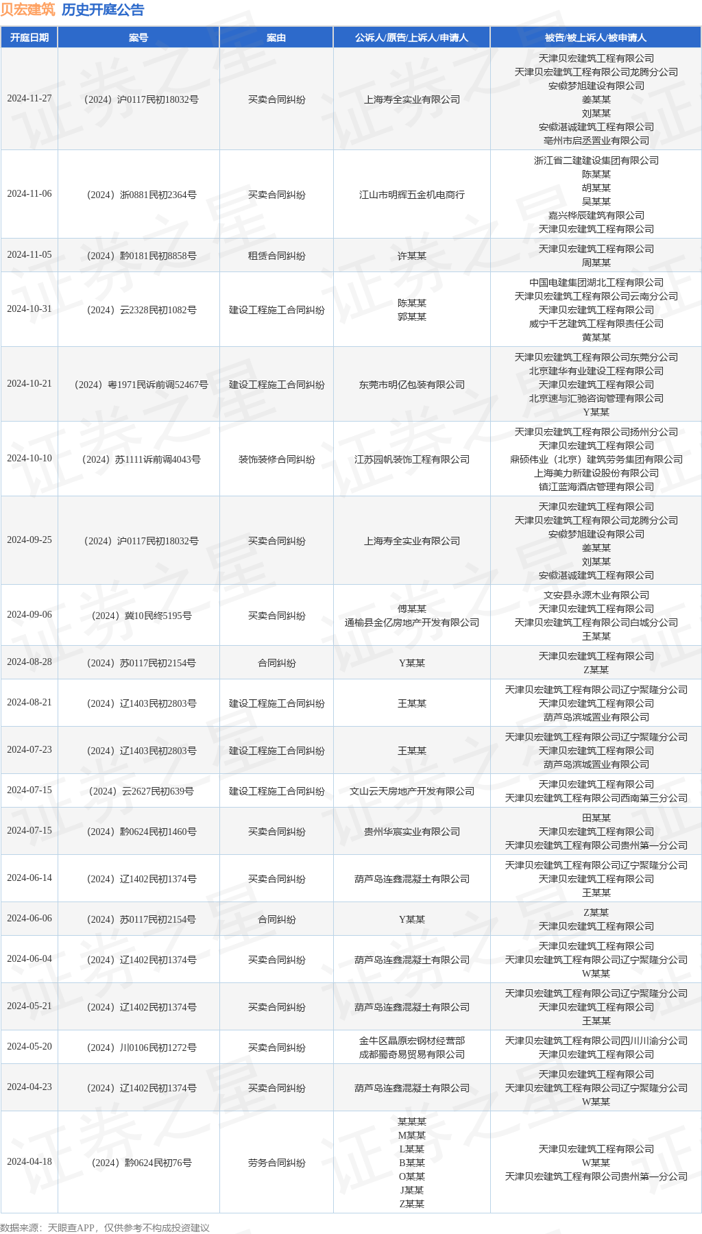 贝宏建筑作为被告被上诉人的1起涉及建设工程施工合同纠纷的诉讼将于2024年10月31日开庭(图1)