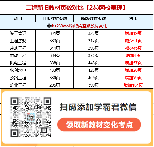 2024年二级建造师《建筑工程》考试教材目录(图2)