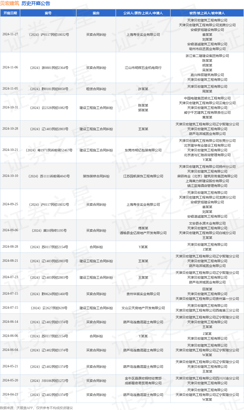 贝宏建筑作为被告被上诉人的1起涉及建设工程施工合同纠纷的诉讼将于2024年10月28日开庭(图1)