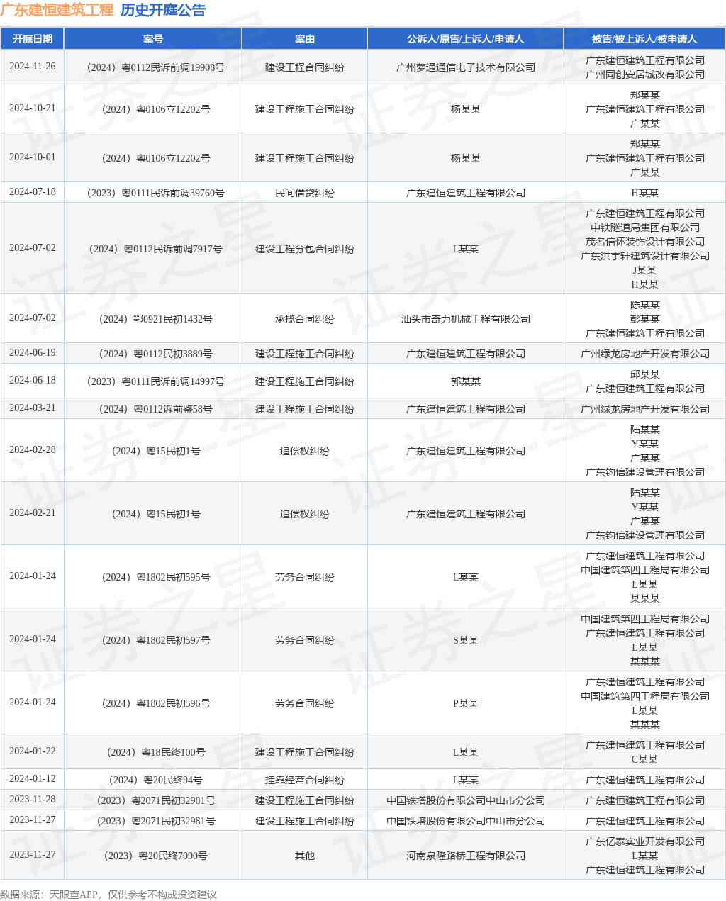 广东建恒建筑工程作为被告被上诉人的1起涉及建设工程施工合同纠纷的诉讼将于2024年10月21日开庭(图1)