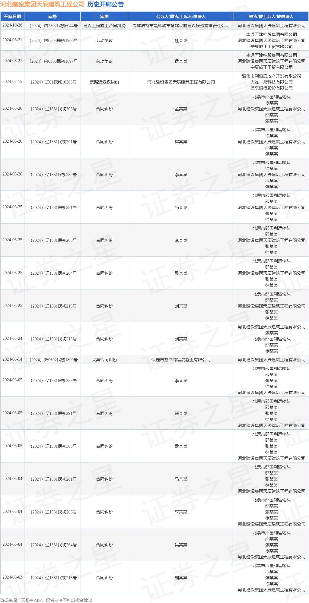 河北建设集团天辰建筑工程公司作为被告被上诉人的1起涉及建设工程施工合同纠纷的诉讼将于2024年10月28日开庭(图1)