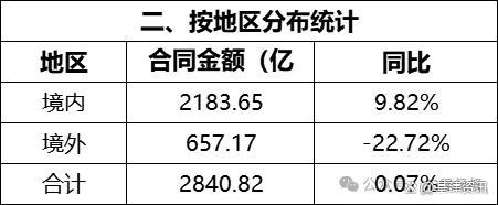 中国建筑前三季度归母净利39703亿基建投资稳步增长(图3)