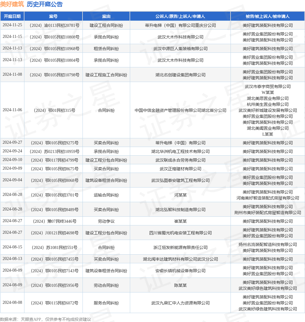 美好建筑作为被告被上诉人的1起涉及建设工程施工合同纠纷的诉讼将于2024年11月8日开庭(图1)