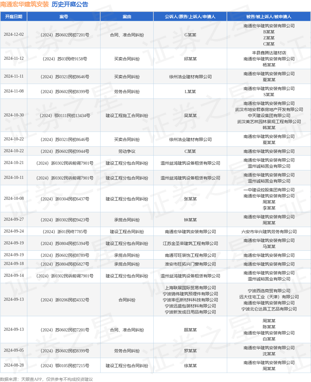南通宏华建筑安装作为被告被上诉人的1起涉及建设工程施工合同纠纷的诉讼将于2024年10月30日开庭(图1)