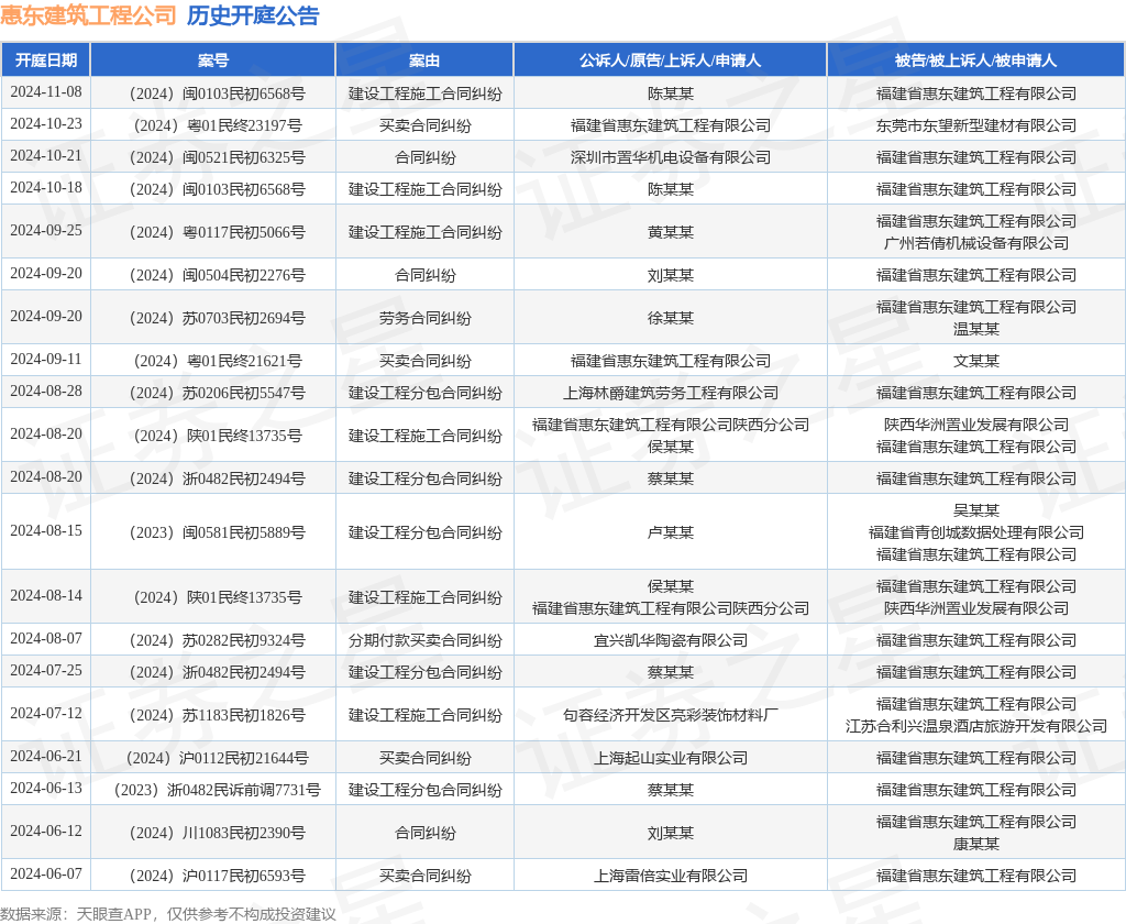 惠东建筑工程公司作为被告被上诉人的1起涉及建设工程施工合同纠纷的诉讼将于2024年11月8日开庭(图1)