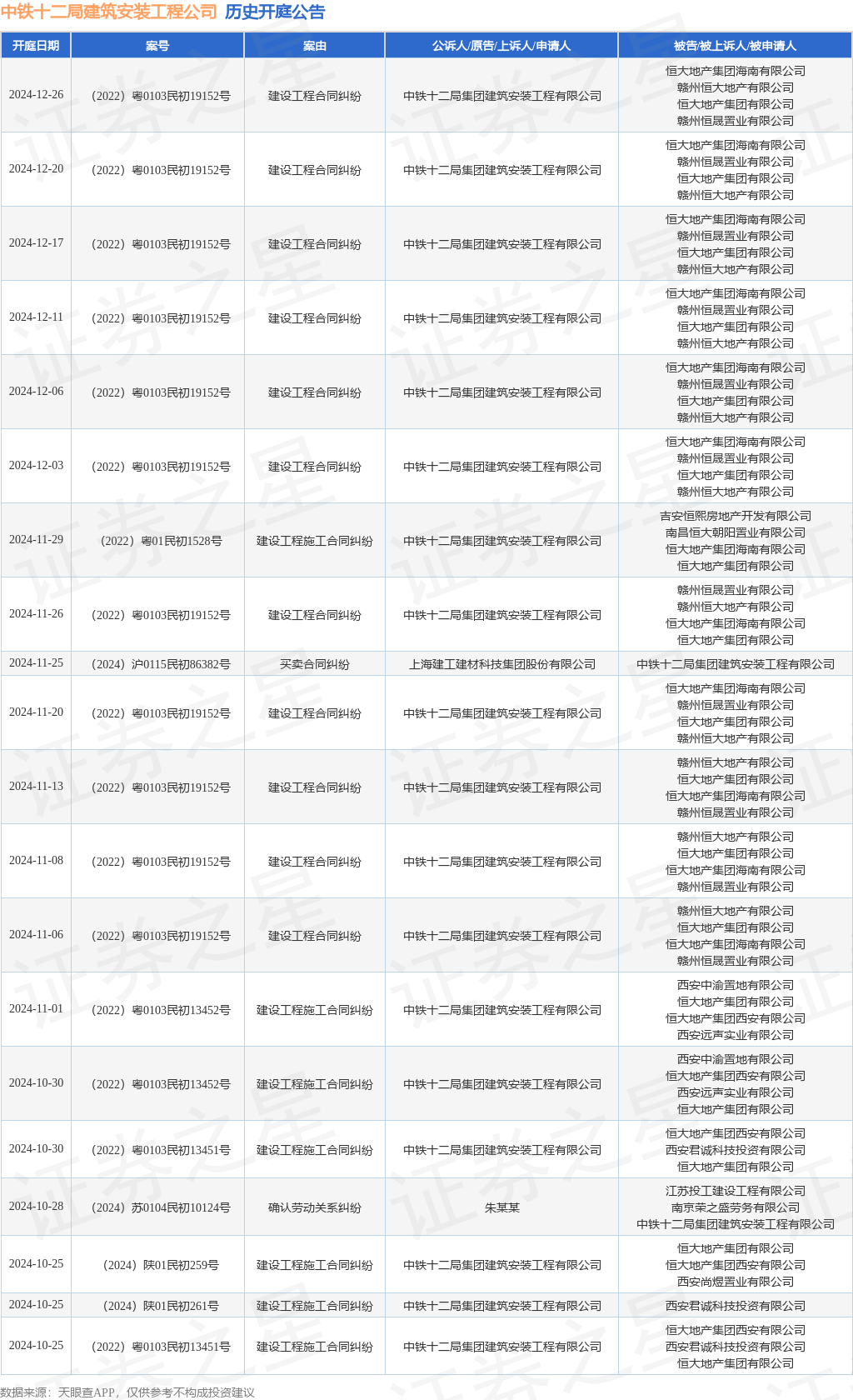 中铁十二局建筑安装工程公司作为原告上诉人的1起涉及建设工程施工合同纠纷的诉讼将于2024年11月29日开庭(图1)
