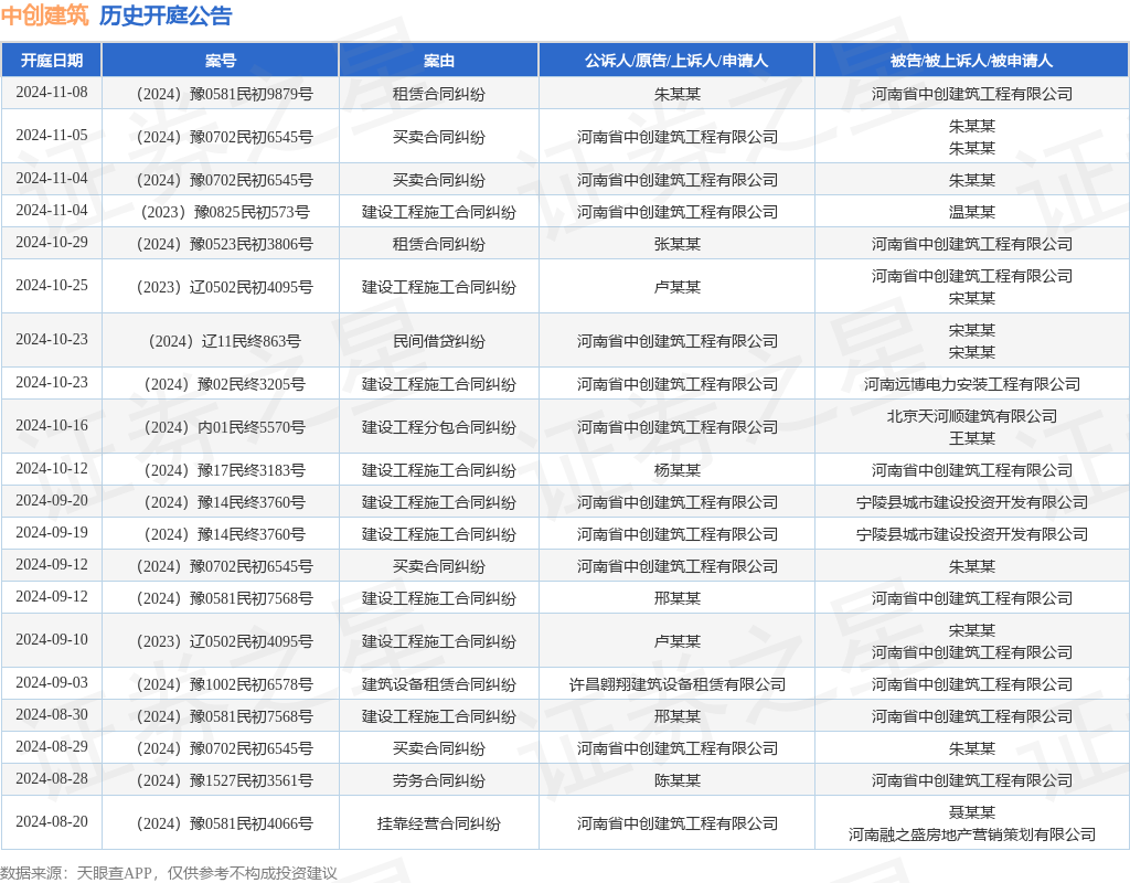 中创建筑作为原告上诉人的1起涉及建设工程施工合同纠纷的诉讼将于2024年11月4日开庭(图1)