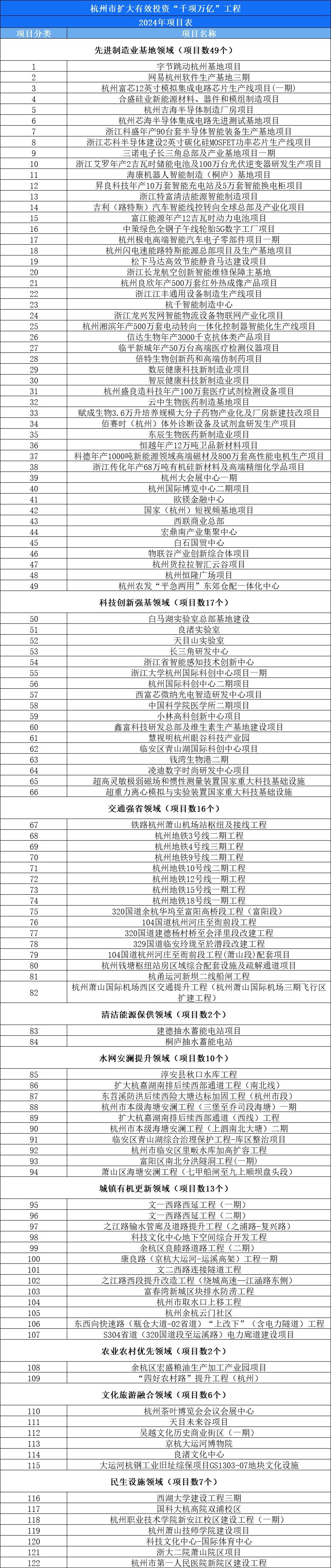 总投资5895亿元！杭州2024年重大建设项目出炉(图1)