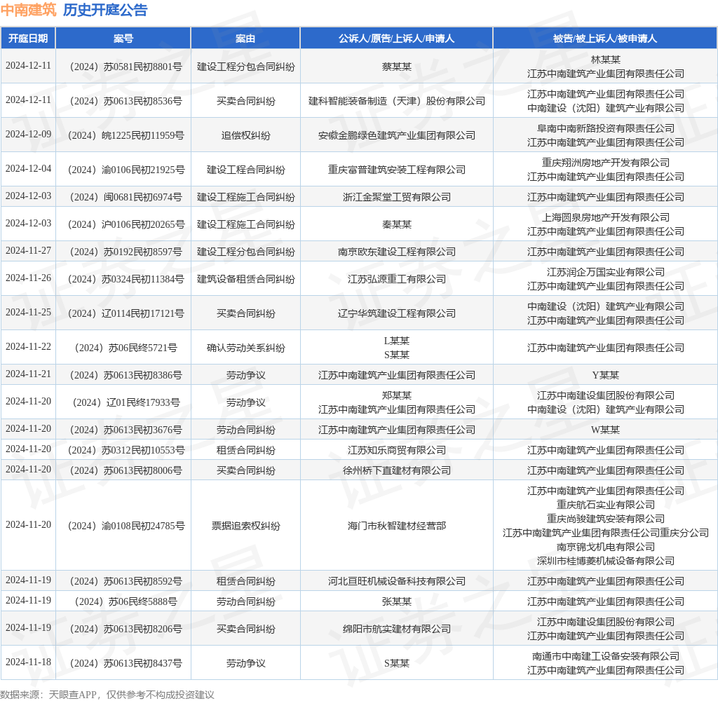 中南建筑作为被告被上诉人的1起涉及建设工程施工合同纠纷的诉讼将于2024年11月11日开庭(图1)