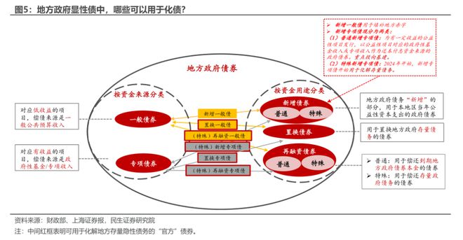 化债新政开启后对经济影响几何？民生证券：对民生的“利”或可以在很大程度上对冲对基建的“弊”(图5)