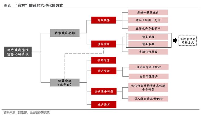 化债新政开启后对经济影响几何？民生证券：对民生的“利”或可以在很大程度上对冲对基建的“弊”(图3)