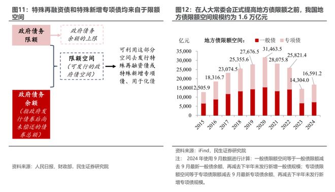化债新政开启后对经济影响几何？民生证券：对民生的“利”或可以在很大程度上对冲对基建的“弊”(图10)