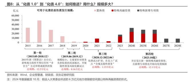 化债新政开启后对经济影响几何？民生证券：对民生的“利”或可以在很大程度上对冲对基建的“弊”(图7)