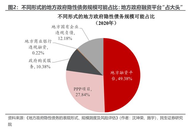 化债新政开启后对经济影响几何？民生证券：对民生的“利”或可以在很大程度上对冲对基建的“弊”(图2)