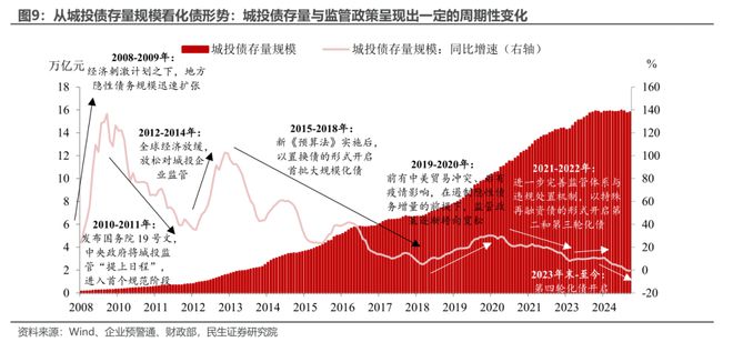 化债新政开启后对经济影响几何？民生证券：对民生的“利”或可以在很大程度上对冲对基建的“弊”(图8)