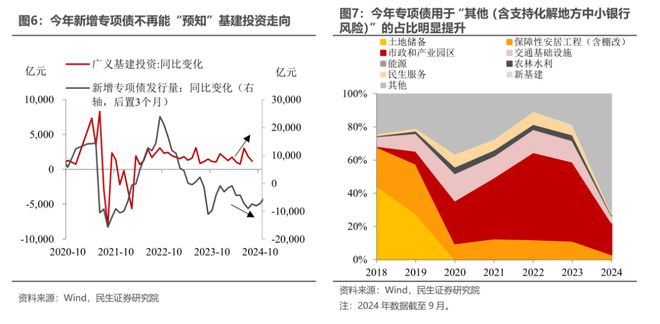 化债新政开启后对经济影响几何？民生证券：对民生的“利”或可以在很大程度上对冲对基建的“弊”(图6)