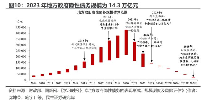 化债新政开启后对经济影响几何？民生证券：对民生的“利”或可以在很大程度上对冲对基建的“弊”(图9)